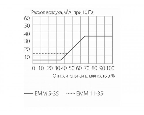 Комплект: приточное гигрорегулируемое устройство EMM, козырек ASAM 5-35 м3/ч, EMM 707 TB, белый RAL9003 Комплект: приточное гигрорегулируемое устройство EMM, козырек ASAM 5-35 м3/ч, EMM 707 TB, белый RAL9003
